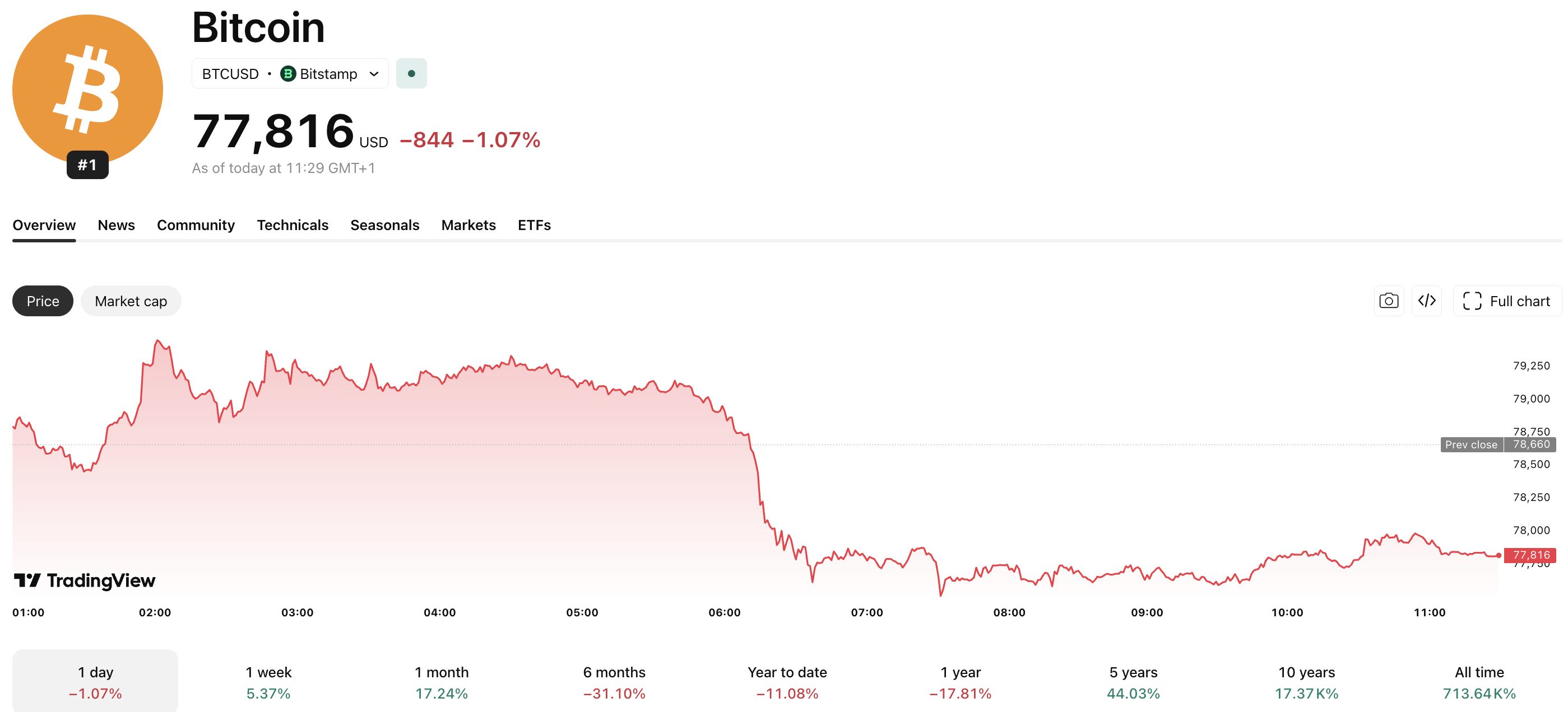 BTC Price Nears k Following Record .12Bn ETF Inflows