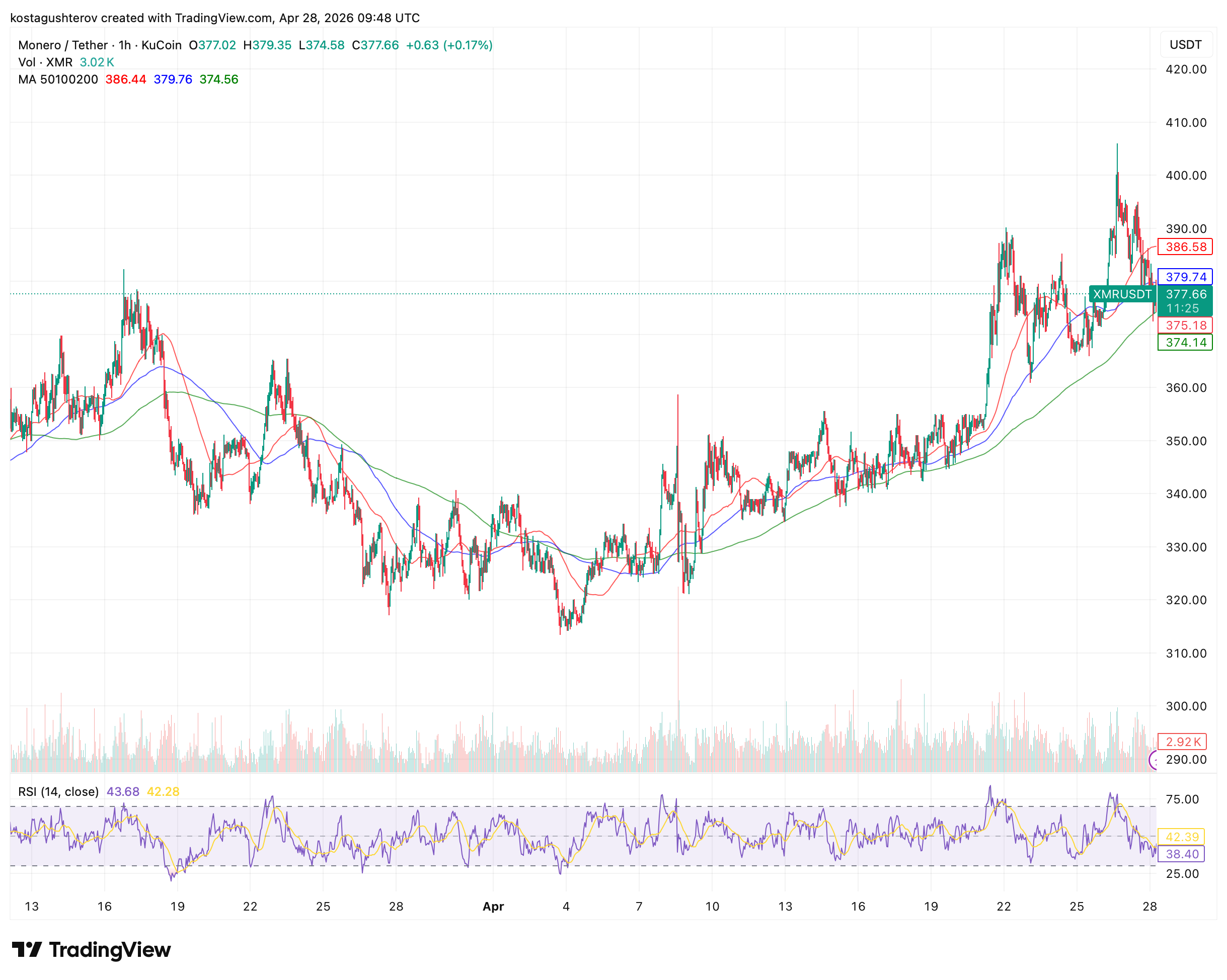 Traders Shorted XMR for Three Weeks: Price Rose 26% Anyway
