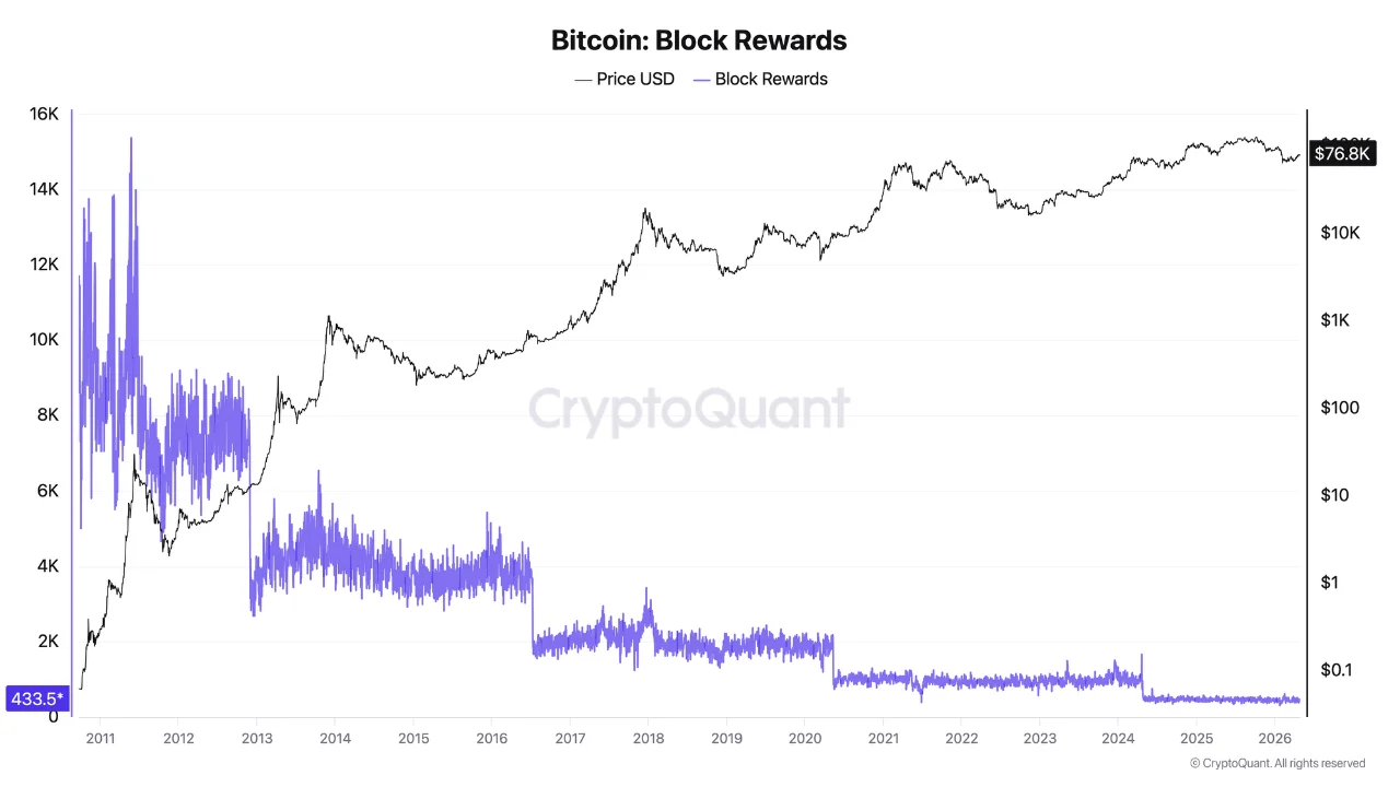 Bitcoin Miner Health Indicator Flashed: Last 3 Times, It Was Wrong