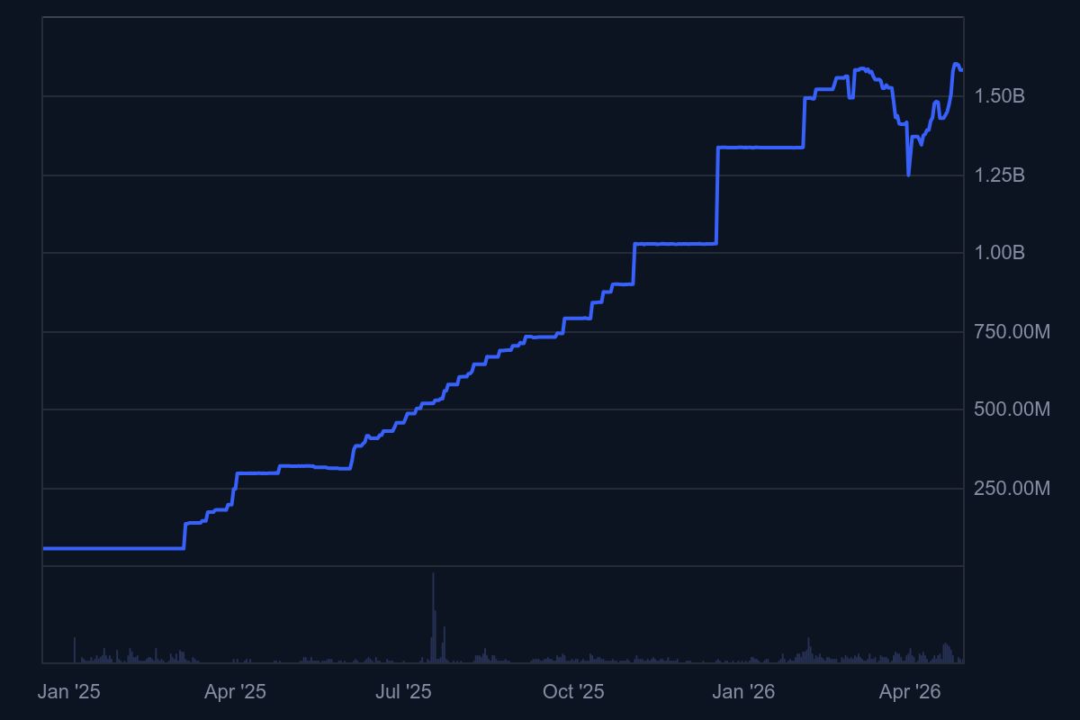 Ripple's RLUSD Becomes OKX Margin Collateral Across 280 Pairs and 120 Million Users