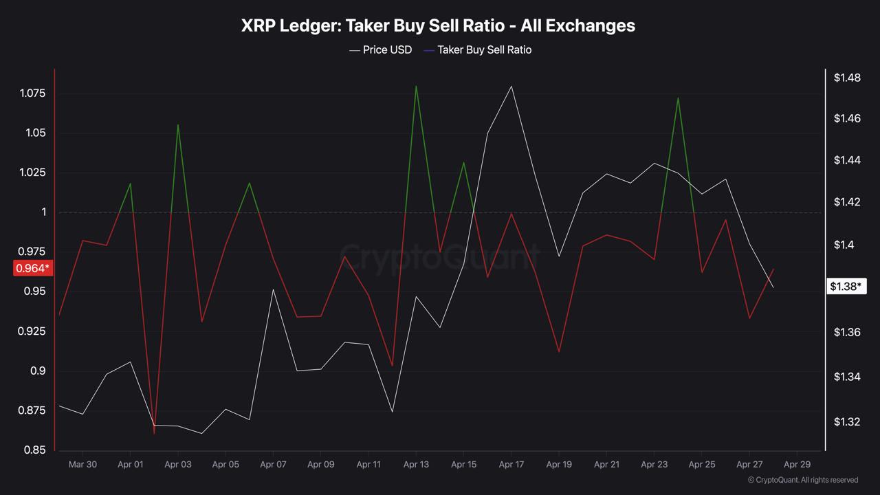 XRP's Largest Holders Are Moving Coins Off Exchanges at .38