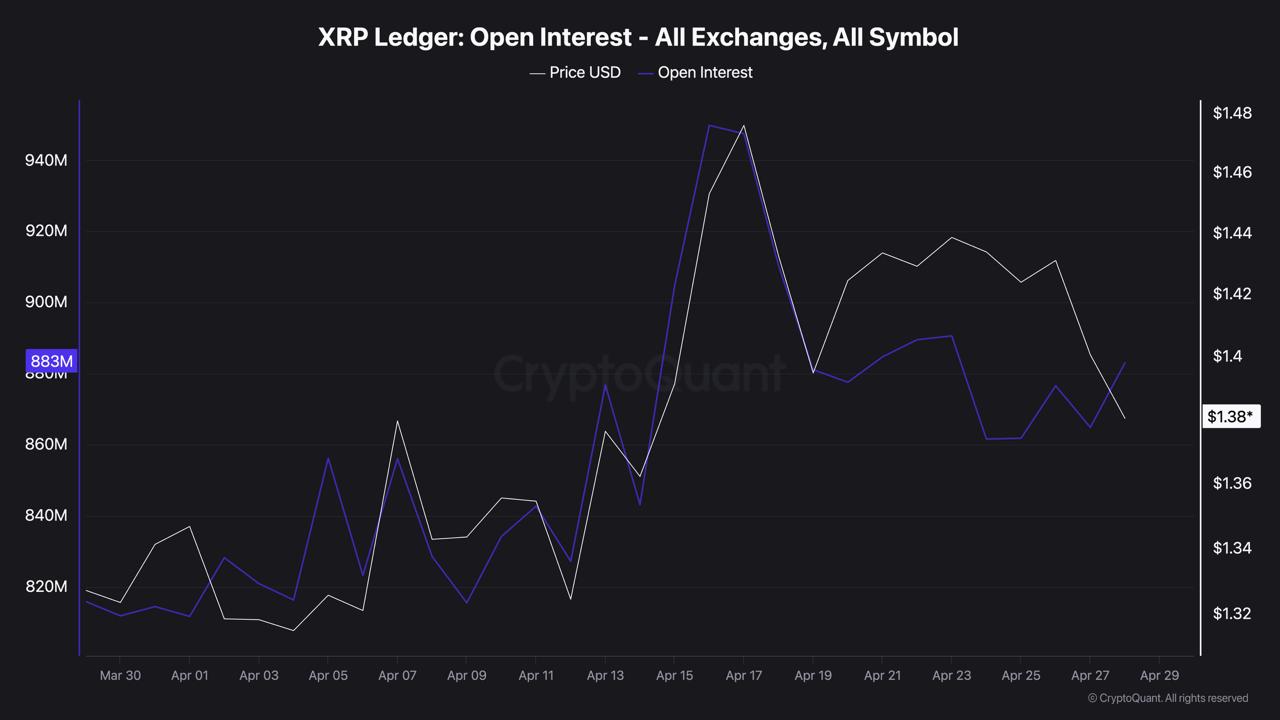XRP's Largest Holders Are Moving Coins Off Exchanges at .38