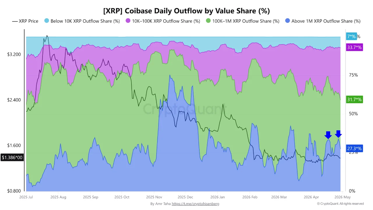 XRP's Largest Holders Are Moving Coins Off Exchanges at .38