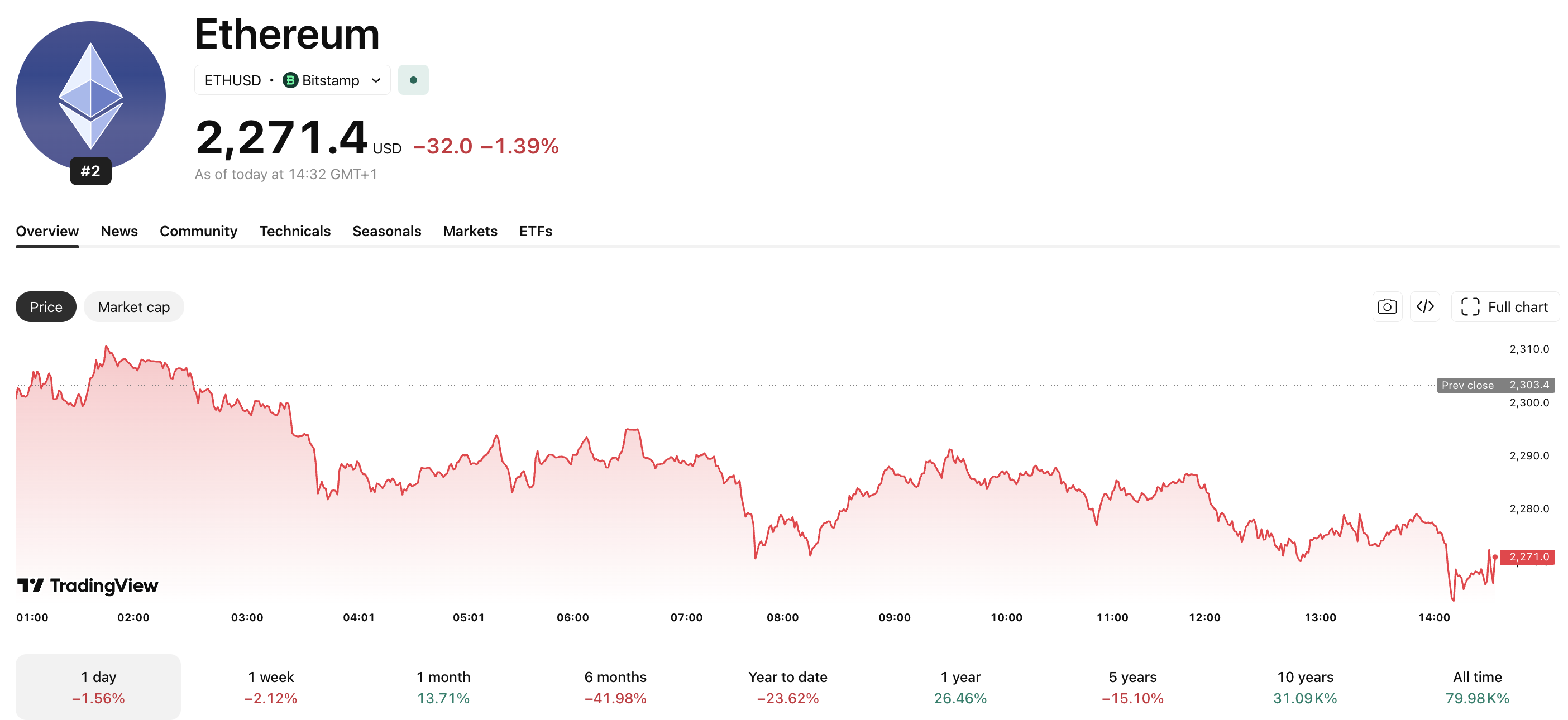 Bitmine Ethereum News: Tom Lee Goes on Huge ETH Spending Spree