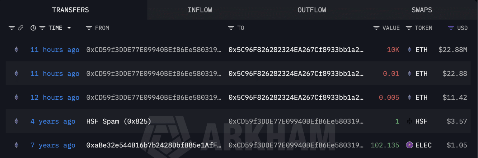 Ethereum ICO-Era Whale Moves  Million in ETH After a Decade of Dormancy
