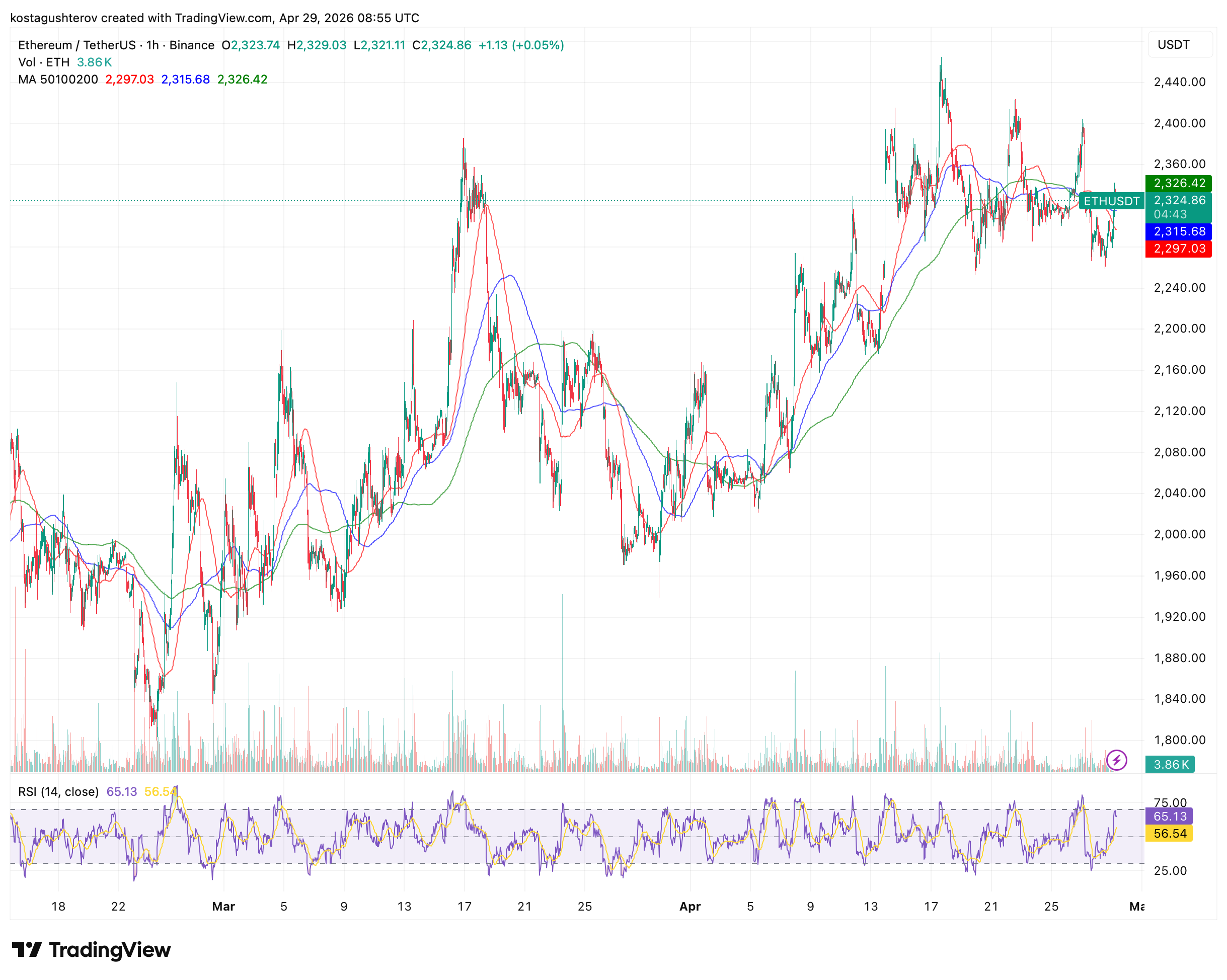 Ethereum Is  Below Its Realized Price: Whales Are Buying the Gap