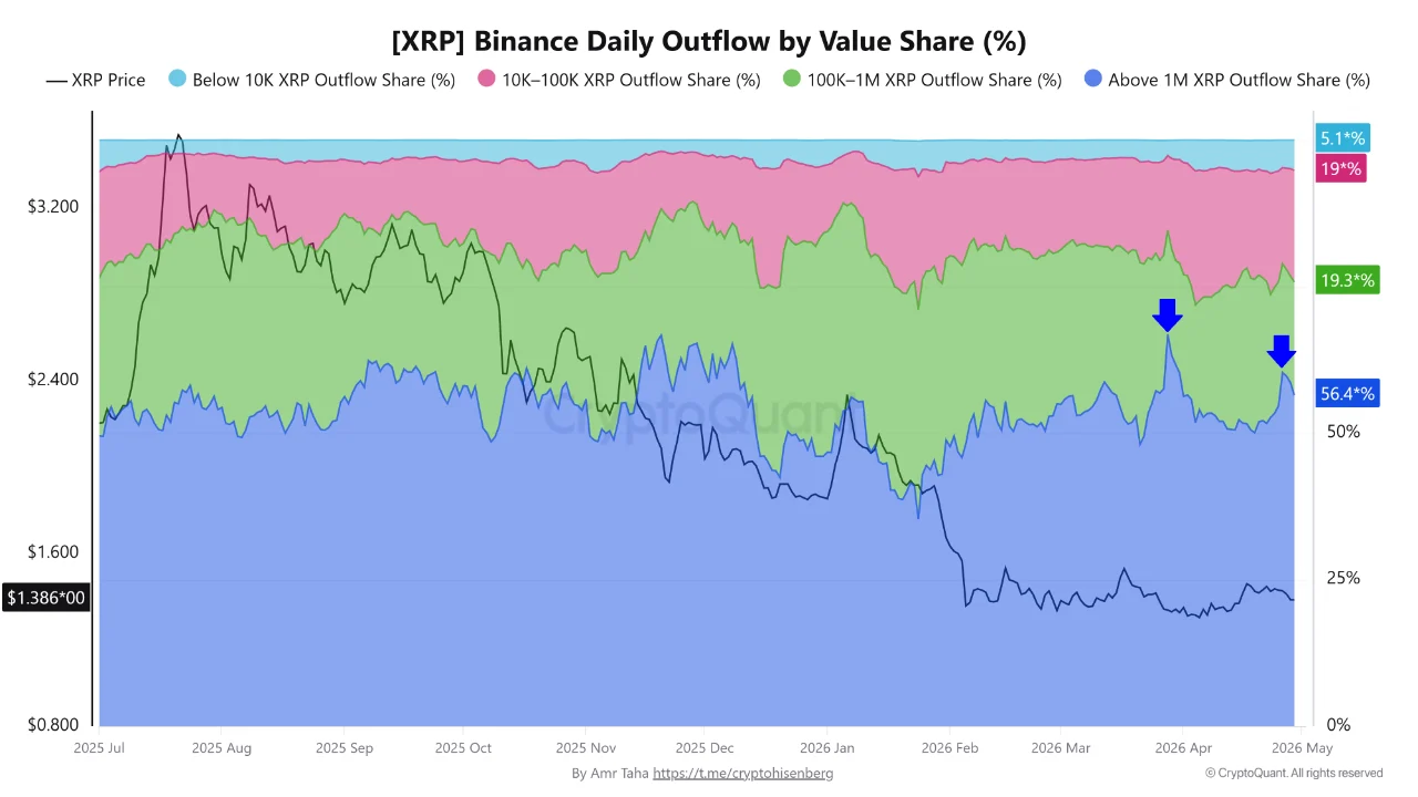 XRP's Largest Holders Are Moving Coins Off Exchanges at .38