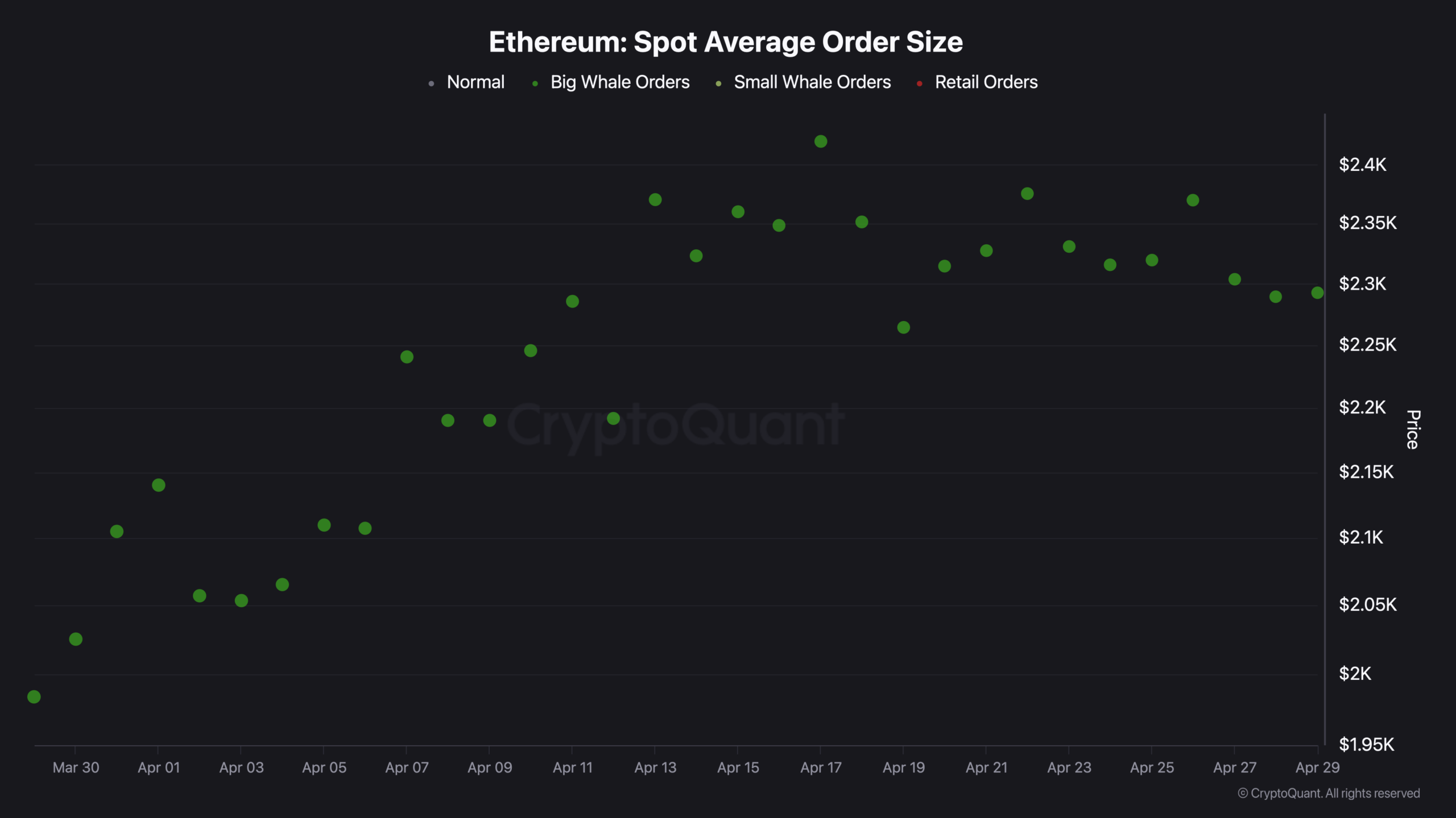 Ethereum Is  Below Its Realized Price: Whales Are Buying the Gap