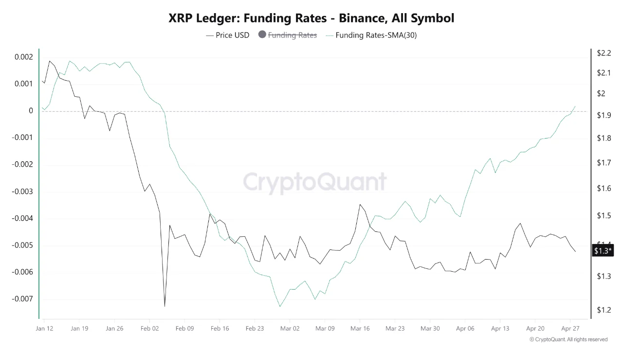 XRP Price Falls But Trader Conviction Reached a 3-Month High: What To Watch Now