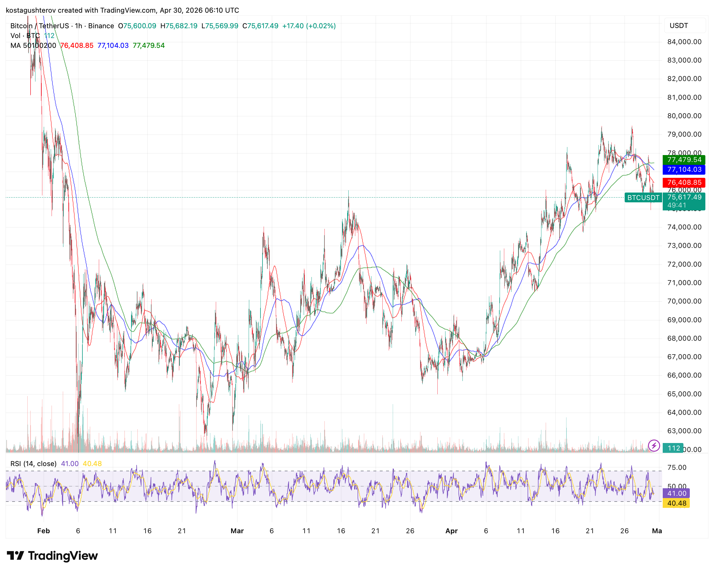 Bitcoin Slides to ,500: The Short Squeeze Setup Needs ,000 More