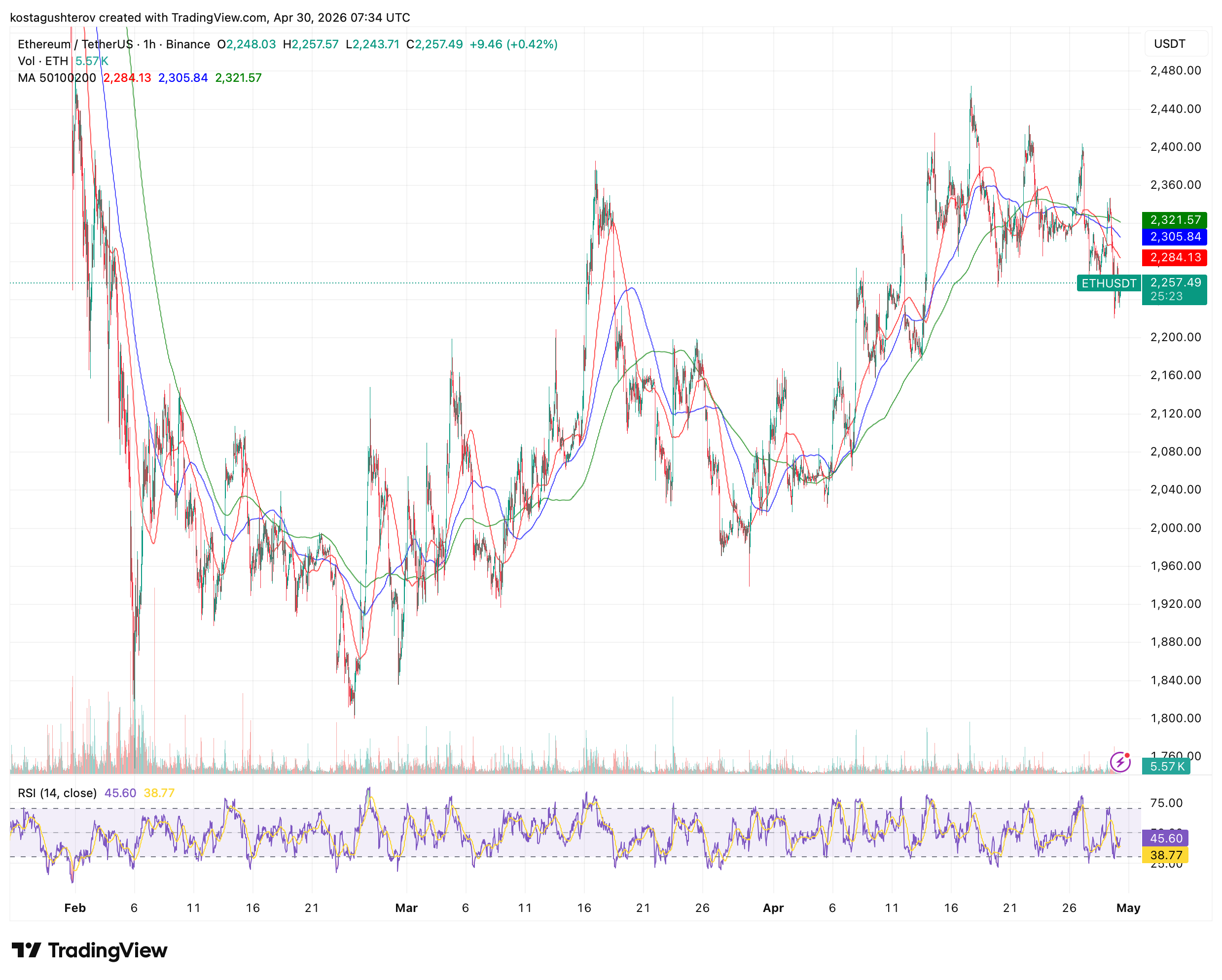Ethereum at ,250 After FED's Hawkish Hold: B in Buying Followed in One Hour