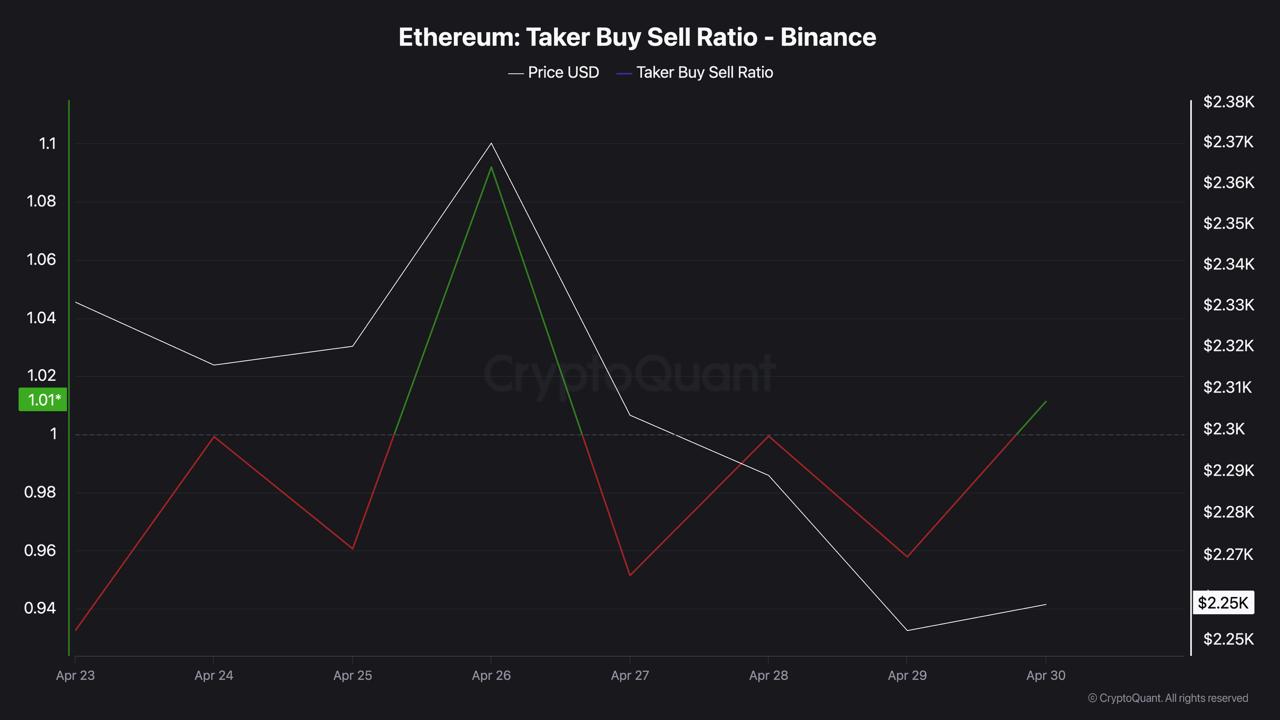 Ethereum at ,250 After FED's Hawkish Hold: B in Buying Followed in One Hour