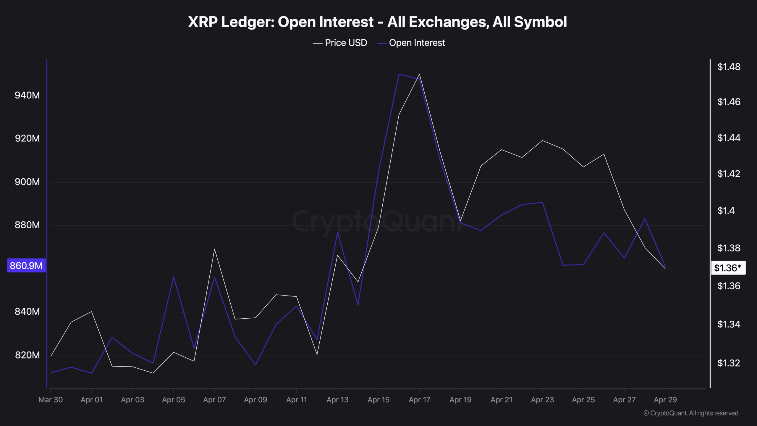 XRP Price Falls But Trader Conviction Reached a 3-Month High: What To Watch Now