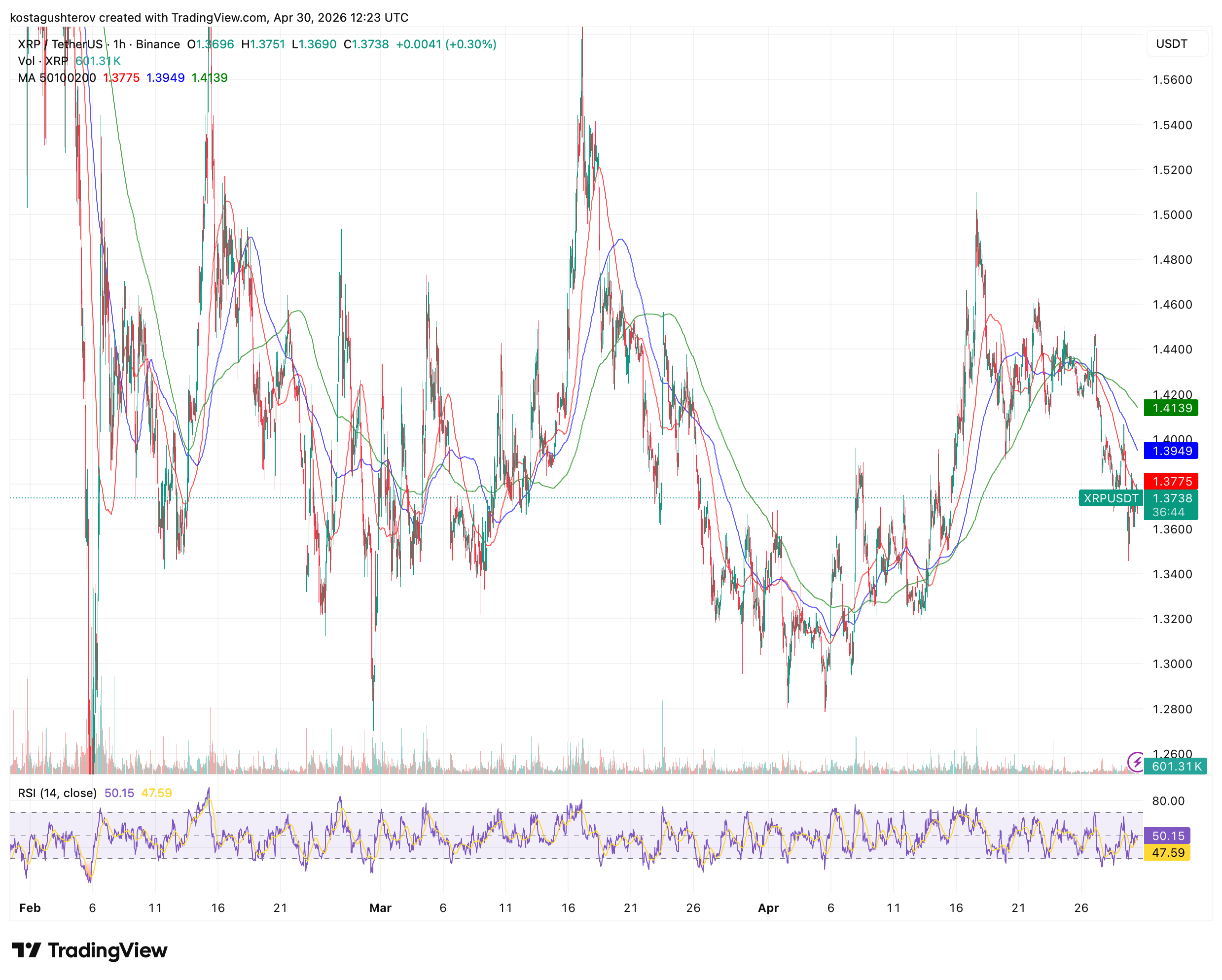 XRP Price Falls But Trader Conviction Reached a 3-Month High: What To Watch Now