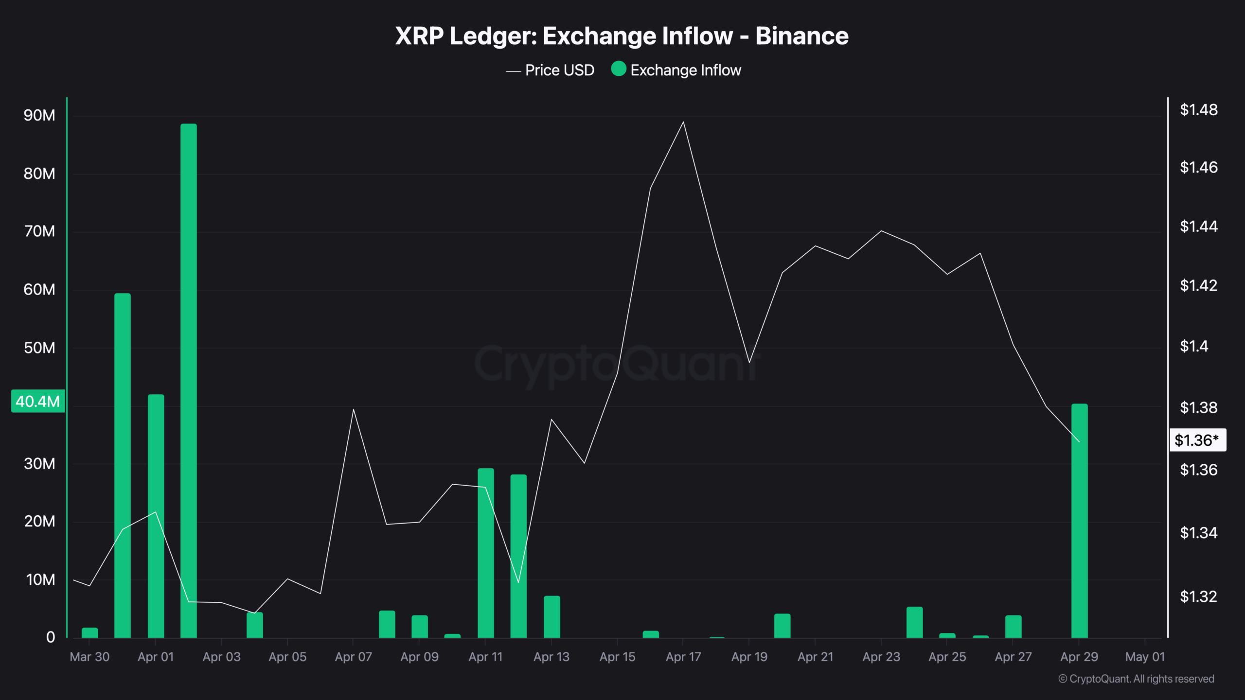 XRP Price Falls But Trader Conviction Reached a 3-Month High: What To Watch Now