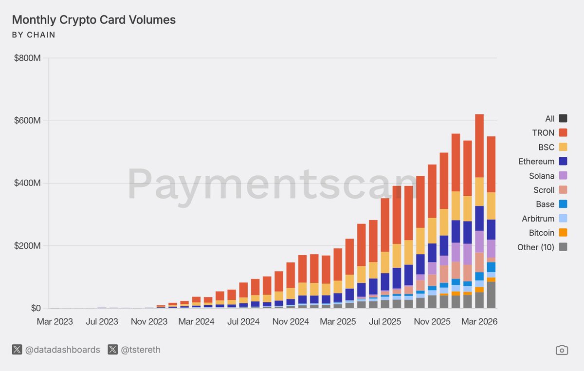 Ethereum Holds 50% of All Stablecoins: Why TRON Runs the Payments.