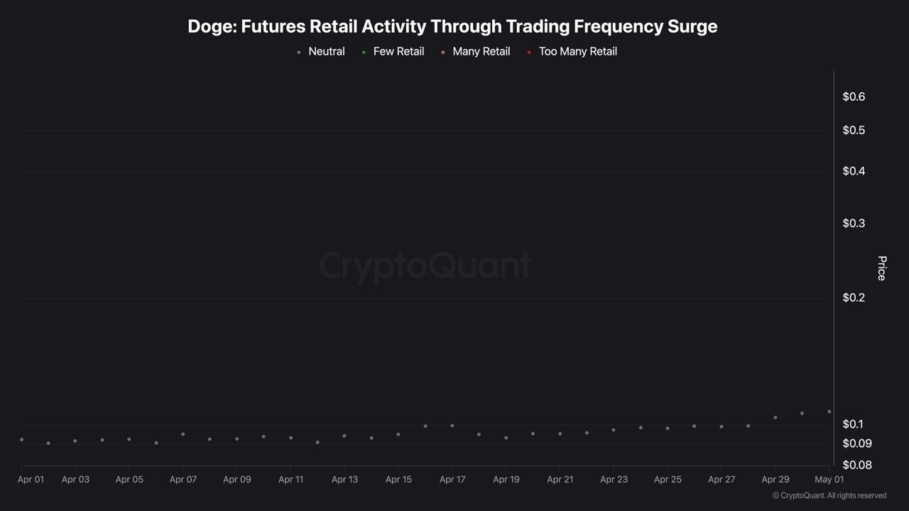 DOGE Gained 15% in April While Its Whales Hit a Record High