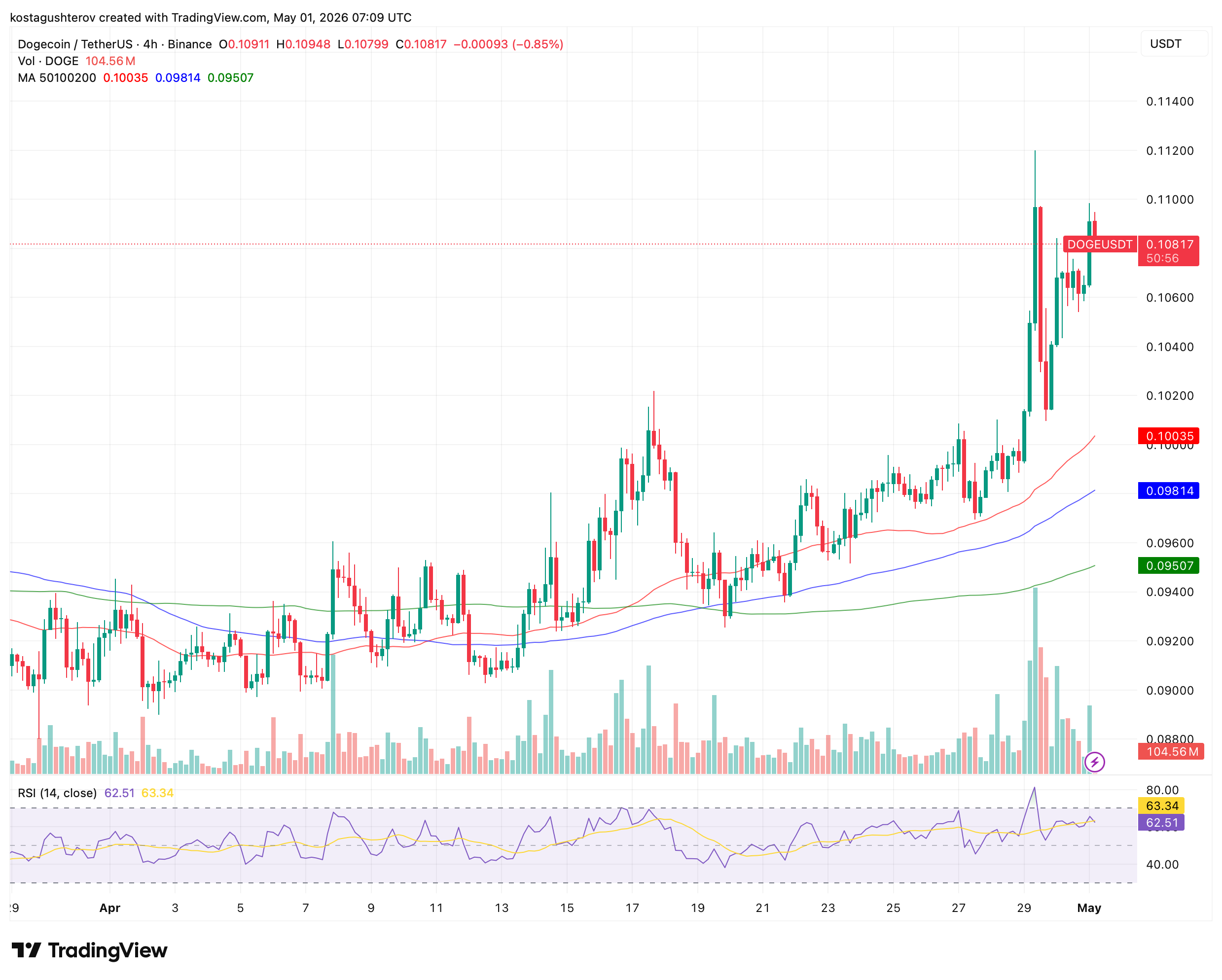 DOGE Gained 15% in April While Its Whales Hit a Record High