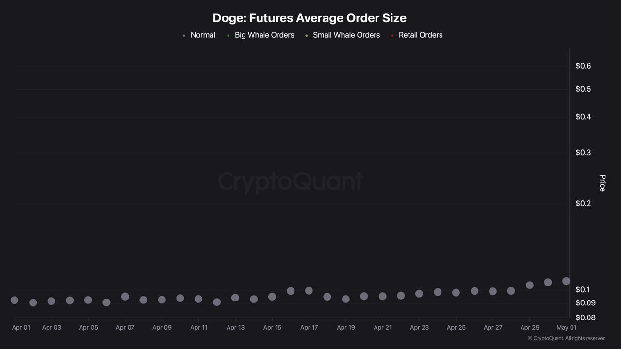 DOGE Gained 15% in April While Its Whales Hit a Record High