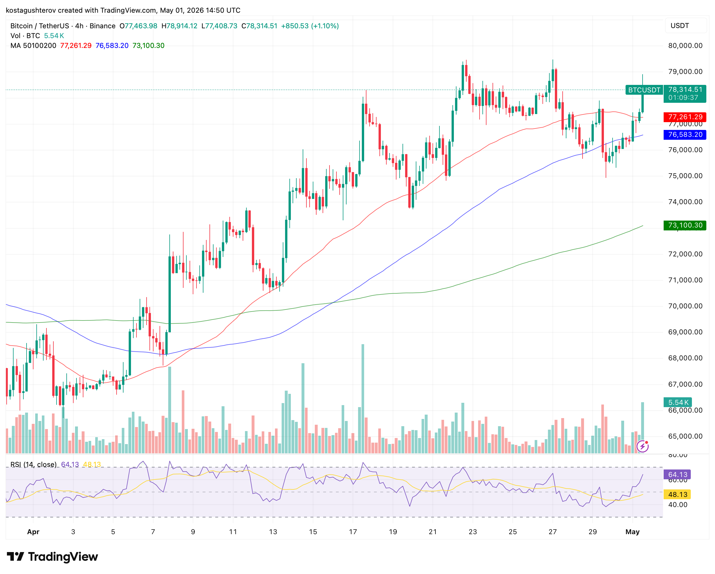 Bitcoin Crossed ,000 as Iran Sent New Peace Proposal to US
