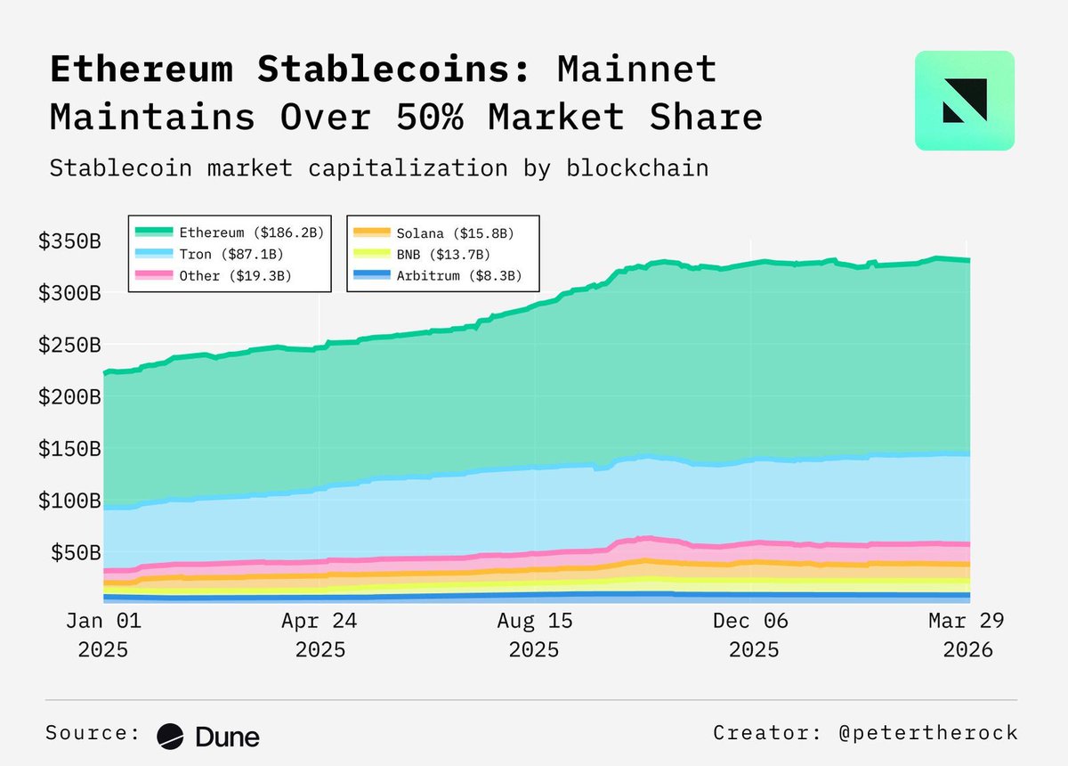 Ethereum Holds 50% of All Stablecoins: Why TRON Runs the Payments.