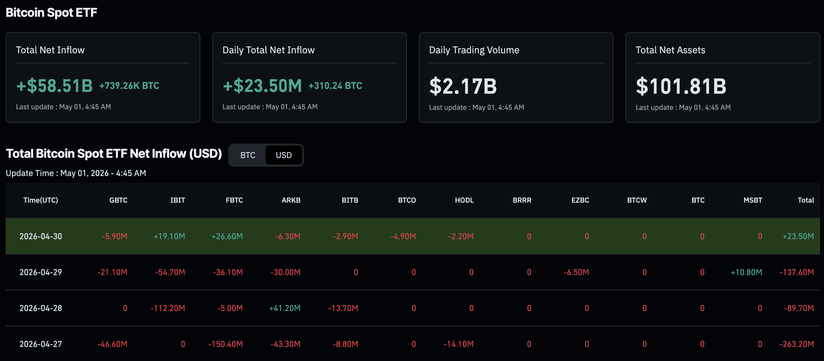 BlackRock Crypto: IBIT ETF Loses 0Bn In Sustained Outflows