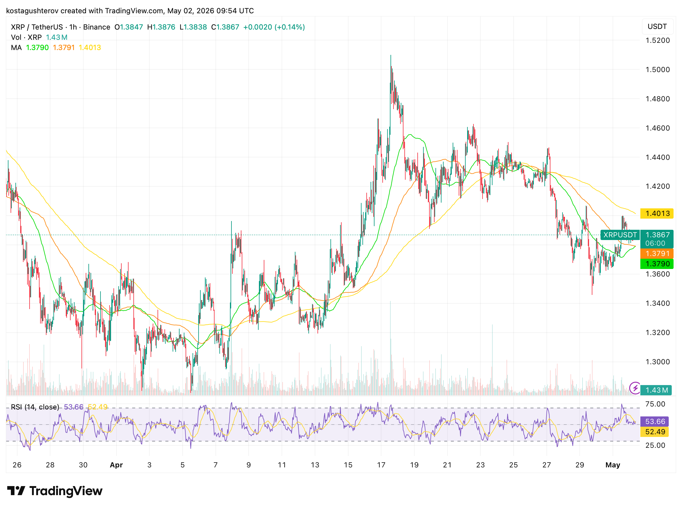 XRP Has Been in a No-Trade Zone for Weeks: Is Something Changing?