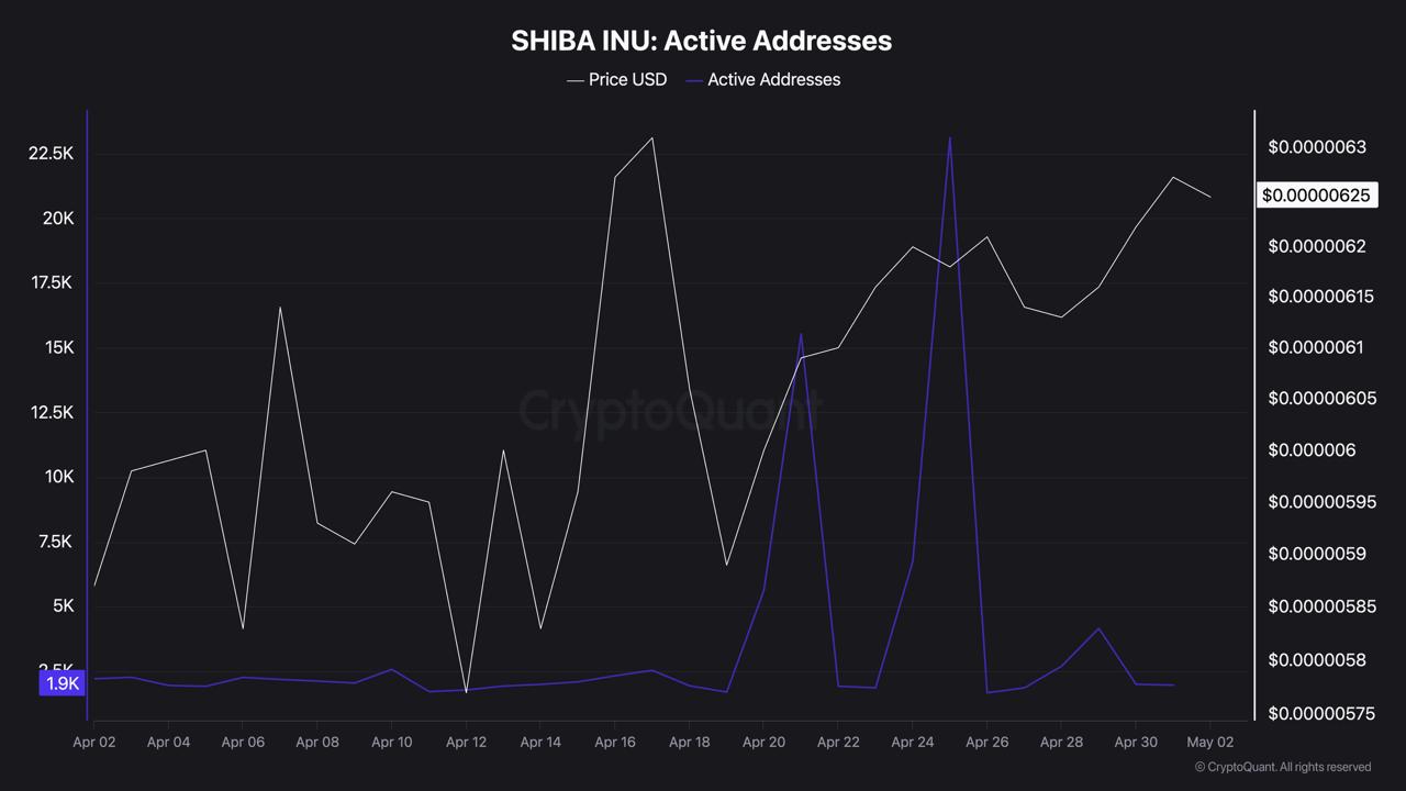 SHIB's April Rally Had the Same Ending Every Time: Here Is Why