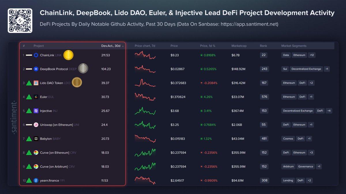 Seven DeFi Protocols the Market Wrote Off Are Still Actively Building