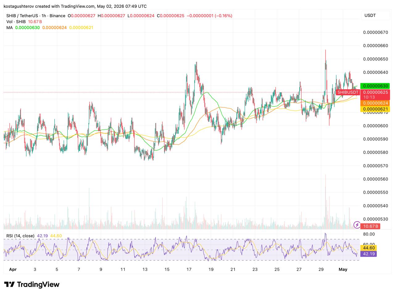 SHIB's April Rally Had the Same Ending Every Time: Here Is Why