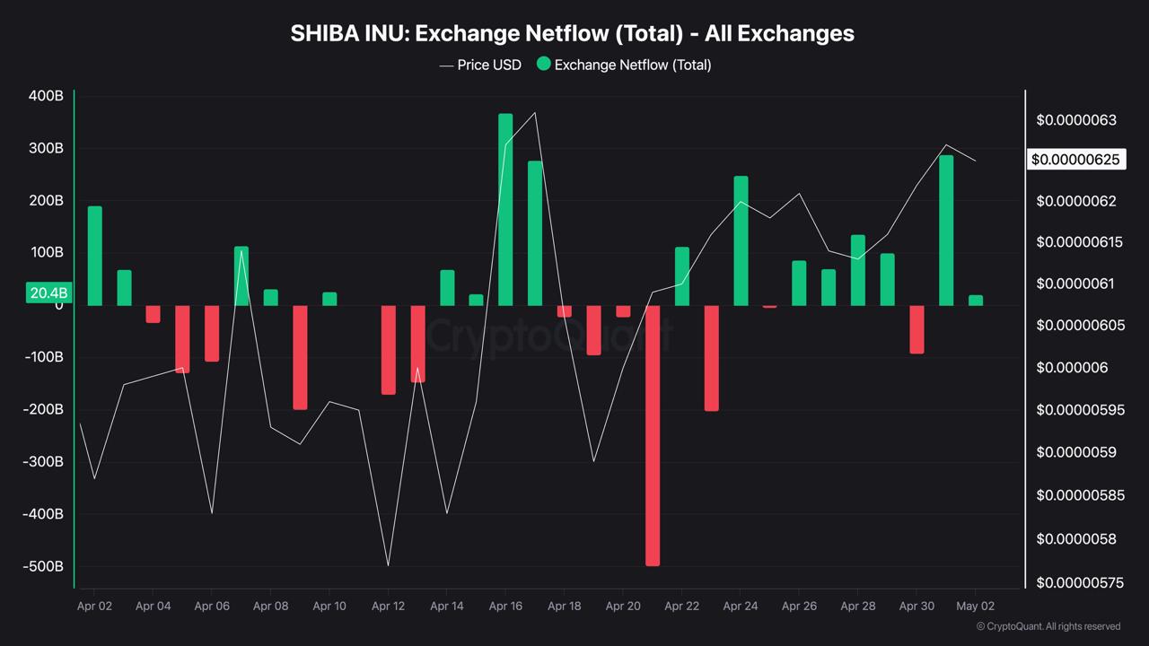 SHIB's April Rally Had the Same Ending Every Time: Here Is Why