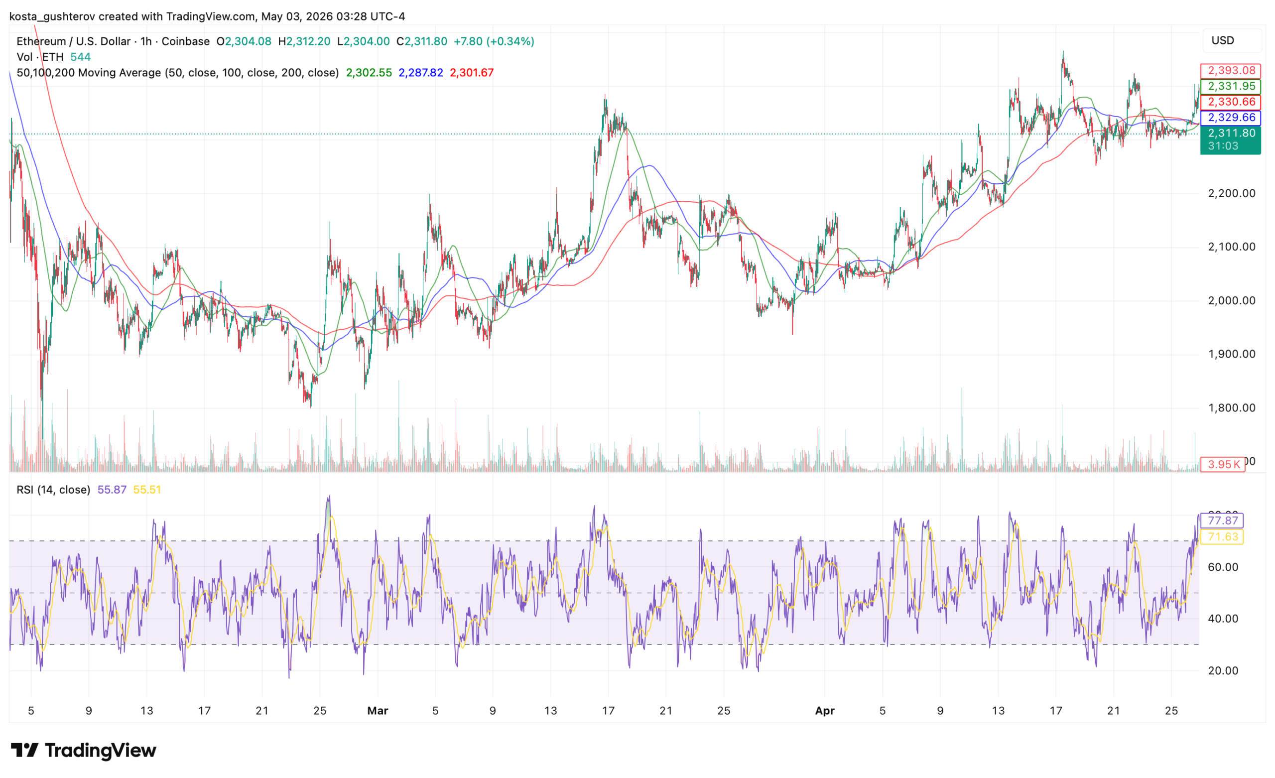 Ethereum Holds ,300 Amid 2M Whale Accumulation, but ETH/BTC Lags