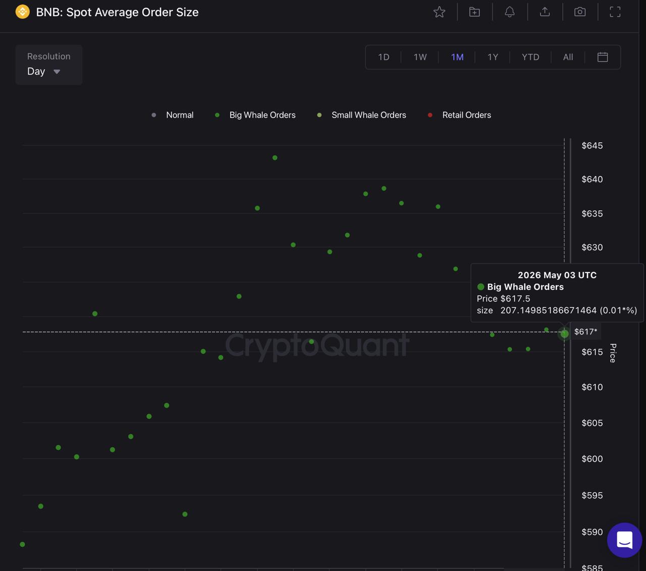 BNB Accumulation Is Quiet at 8: 6 Reasons Might Change That Soon