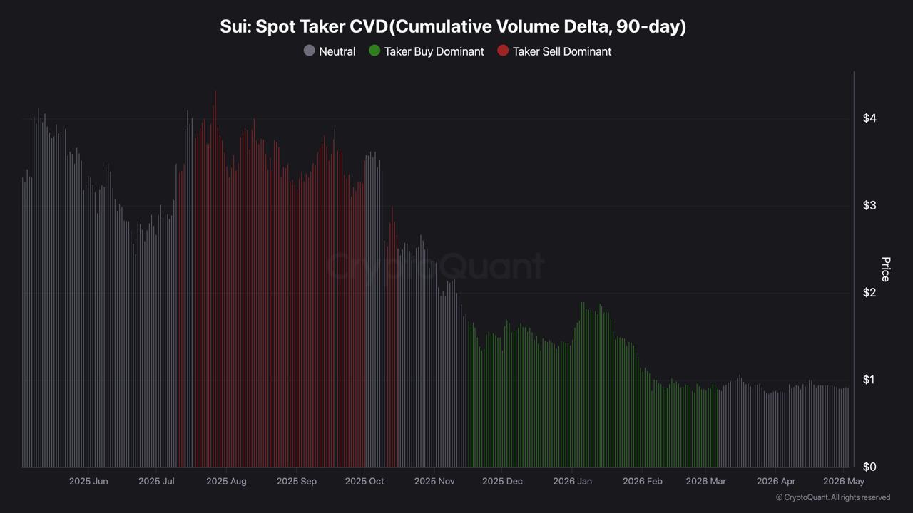 SUI Holds Near <img.92 as CME Futures Launch Tomorrow, Charts Signal Caution