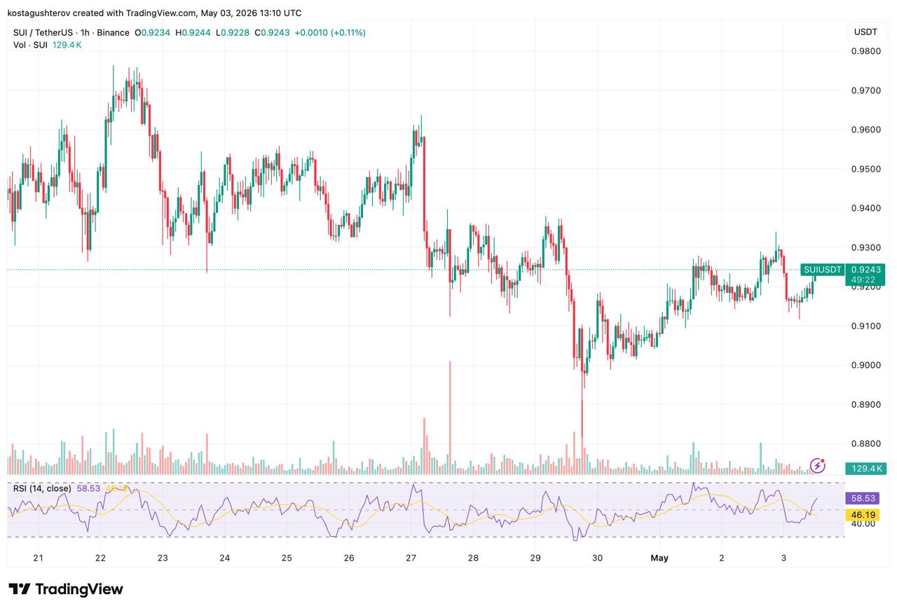 SUI Holds Near <img.92 as CME Futures Launch Tomorrow, Charts Signal Caution