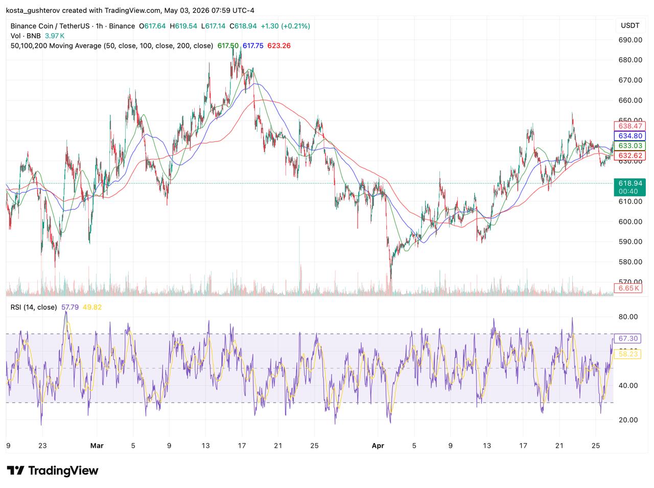 BNB Accumulation Is Quiet at 8: 6 Reasons Might Change That Soon