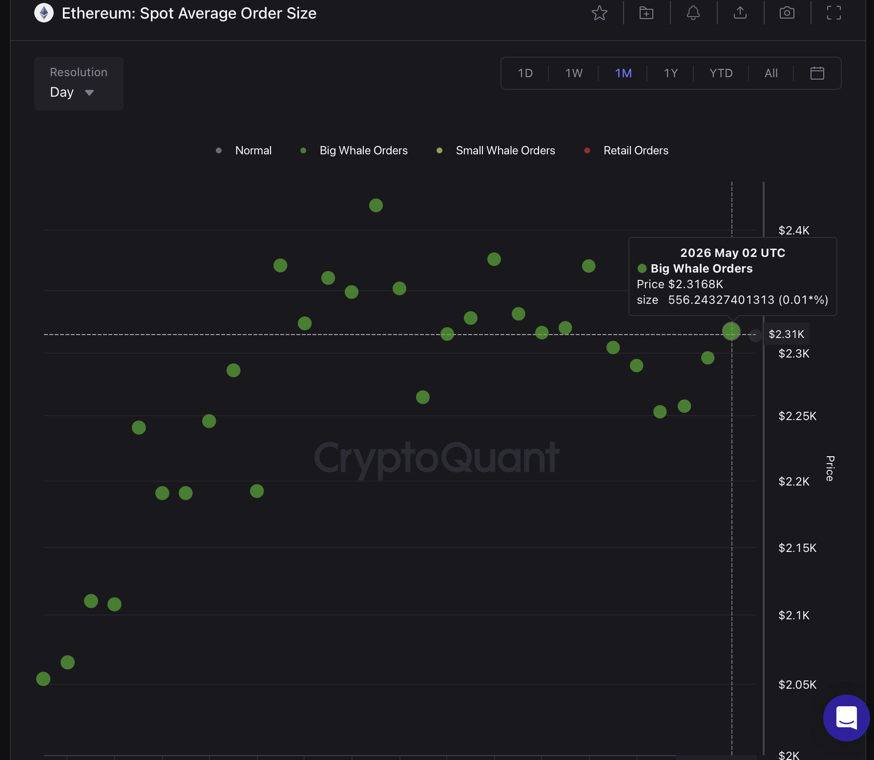 Ethereum Holds ,300 Amid 2M Whale Accumulation, but ETH/BTC Lags