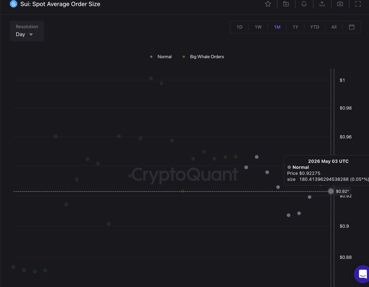 SUI Holds Near <img.92 as CME Futures Launch Tomorrow, Charts Signal Caution