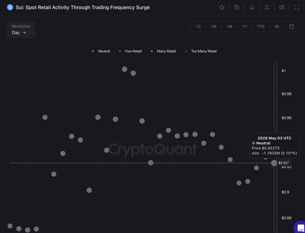 SUI Holds Near <img.92 as CME Futures Launch Tomorrow, Charts Signal Caution