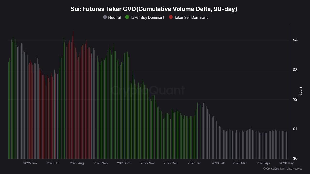 SUI Holds Near <img.92 as CME Futures Launch Tomorrow, Charts Signal Caution