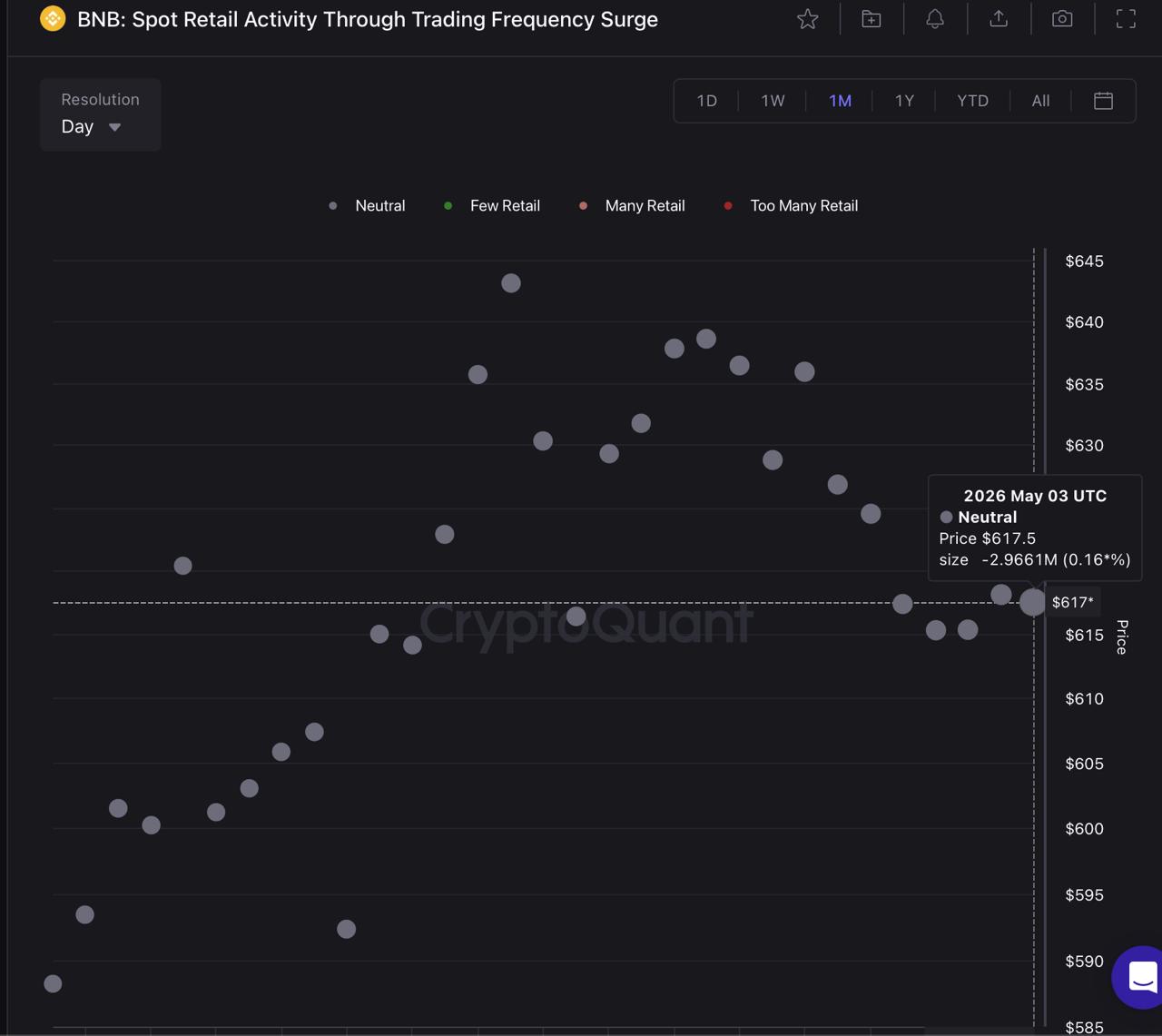BNB Accumulation Is Quiet at 8: 6 Reasons Might Change That Soon