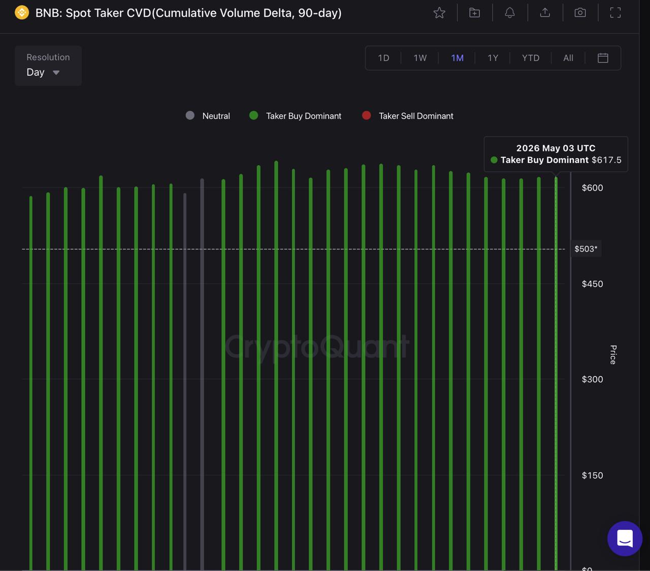 BNB Accumulation Is Quiet at 8: 6 Reasons Might Change That Soon