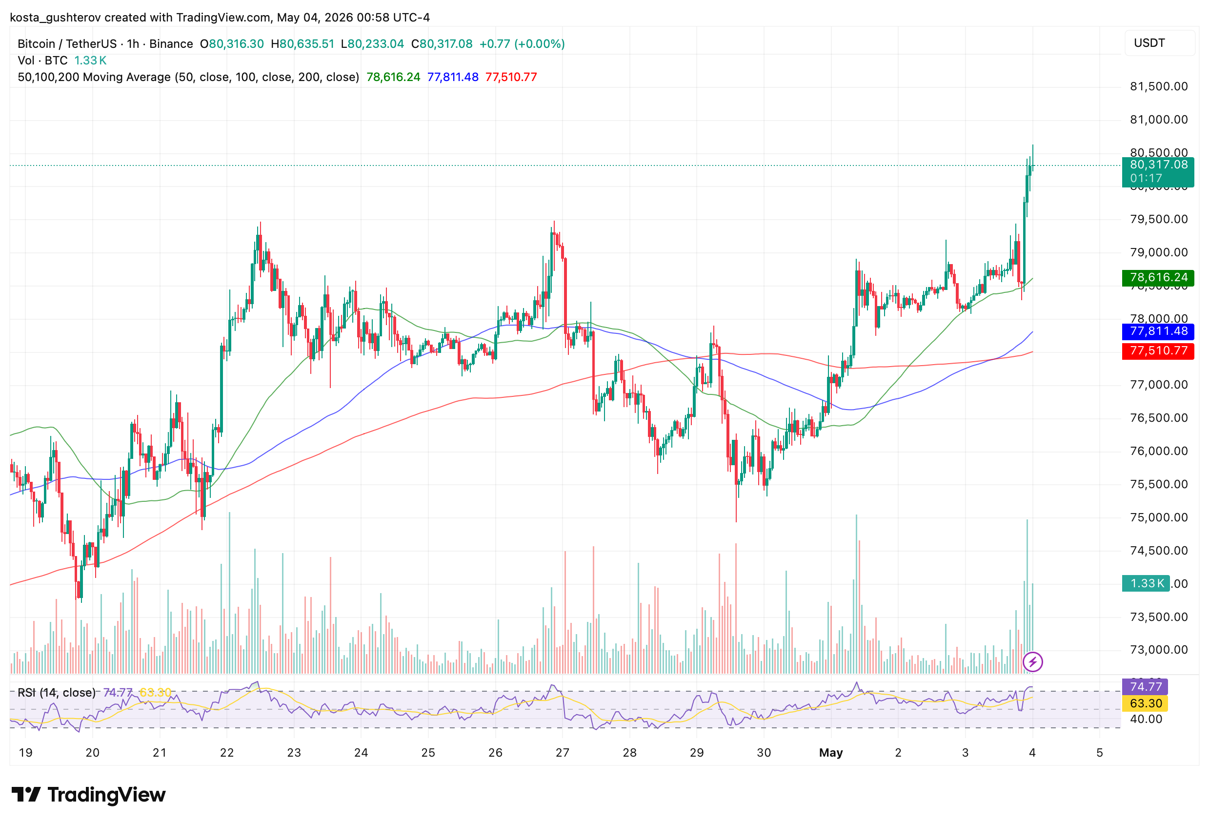 Bitcoin Reclaims ,000: Two On-Chain Signals Point to What Comes Next