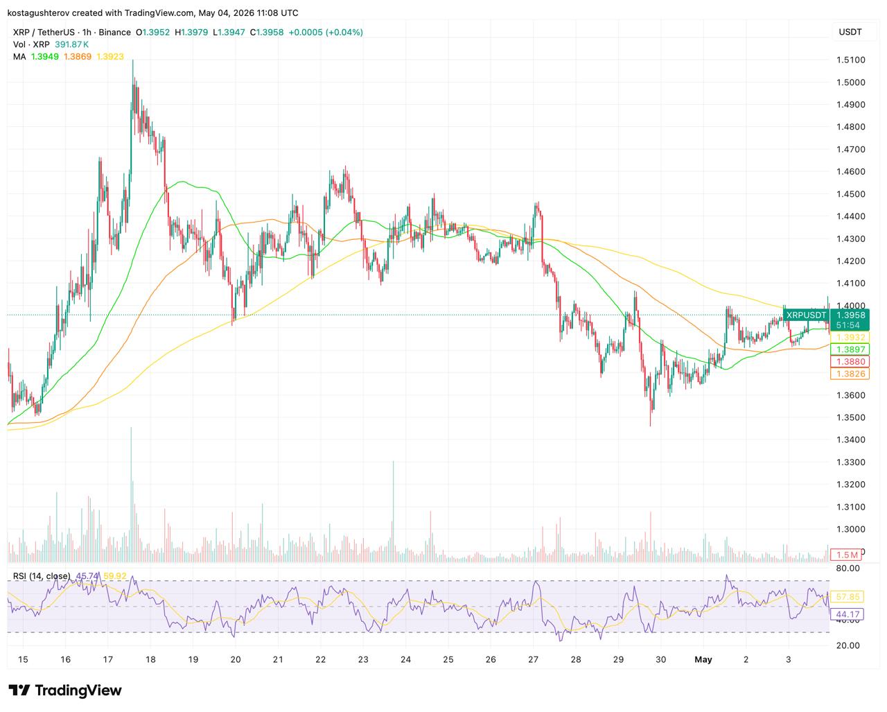 XRP At .40 on Falling Exchange Activity, but .42 Close is the Real Test