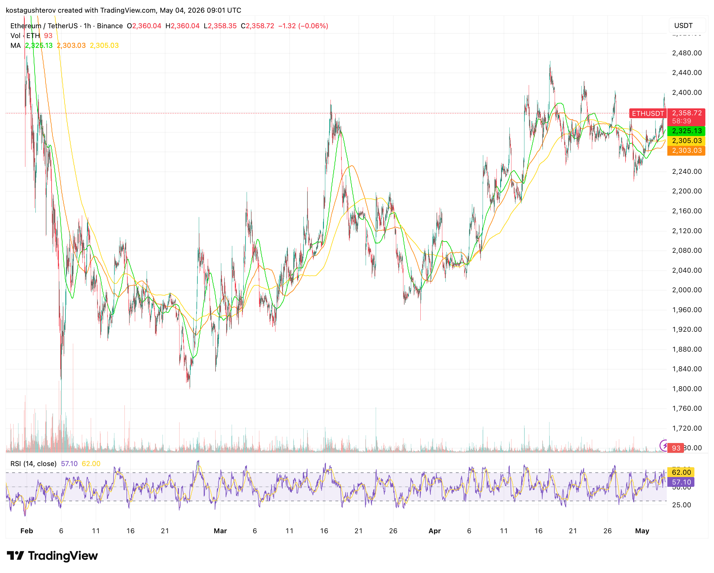 Ethereum Keeps Stalling at ,400: 4 Reasons the Ceiling Is Holding