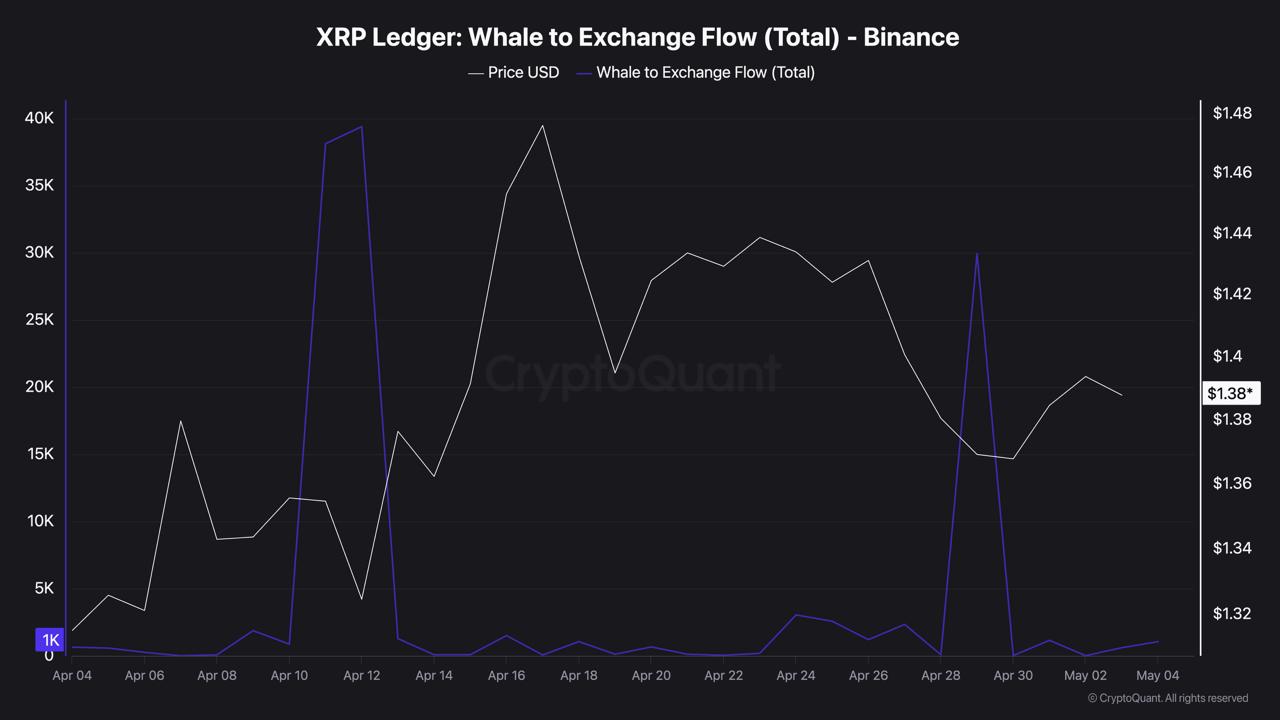 XRP At .40 on Falling Exchange Activity, but .42 Close is the Real Test