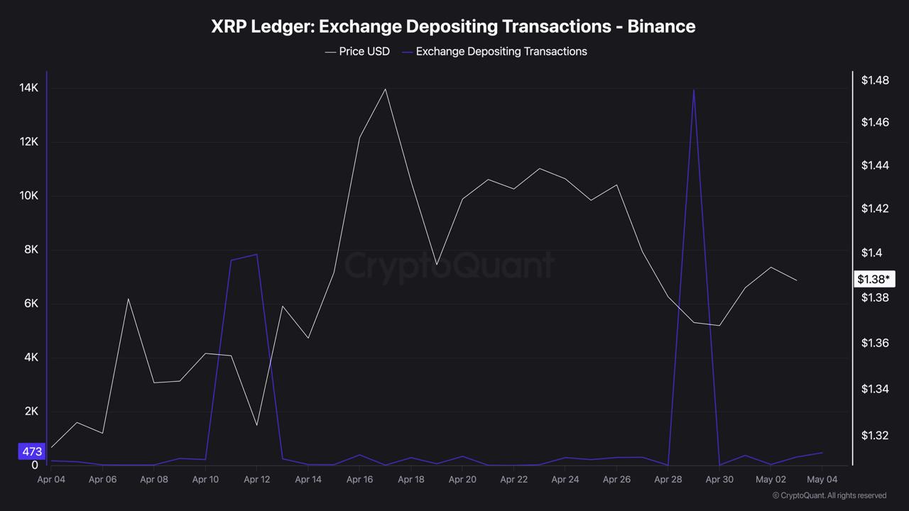 XRP At .40 on Falling Exchange Activity, but .42 Close is the Real Test