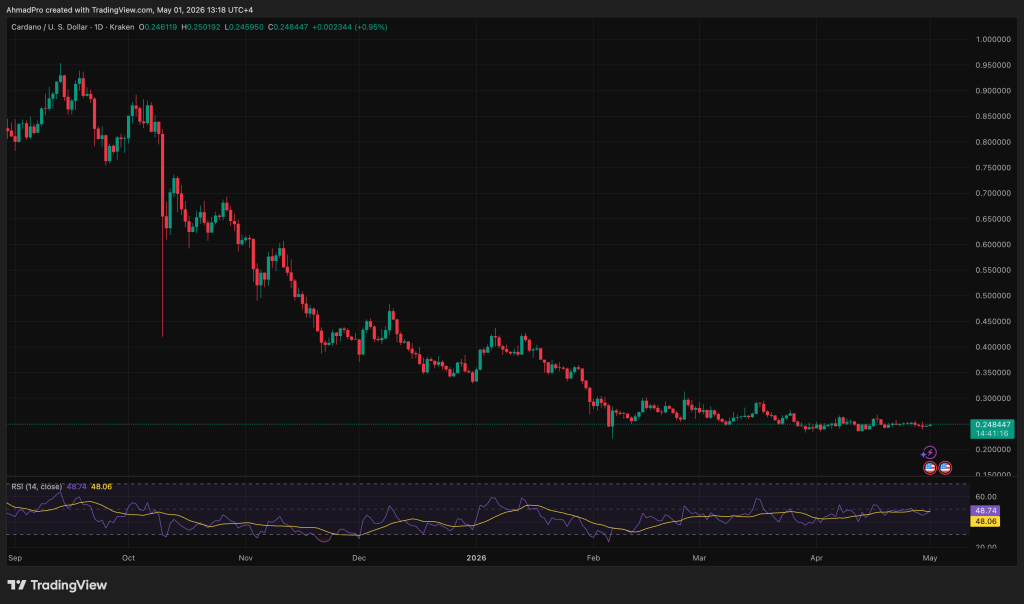 Leading Anthropic Claude AI Predicts the Price of Cardano By the End of May 2026