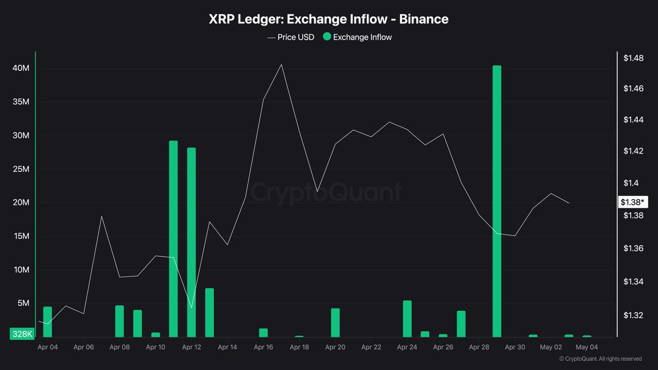 XRP At .40 on Falling Exchange Activity, but .42 Close is the Real Test
