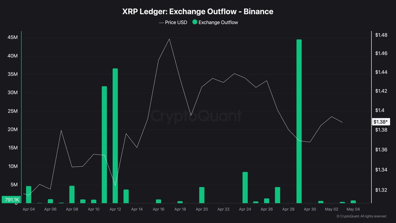 XRP At .40 on Falling Exchange Activity, but .42 Close is the Real Test